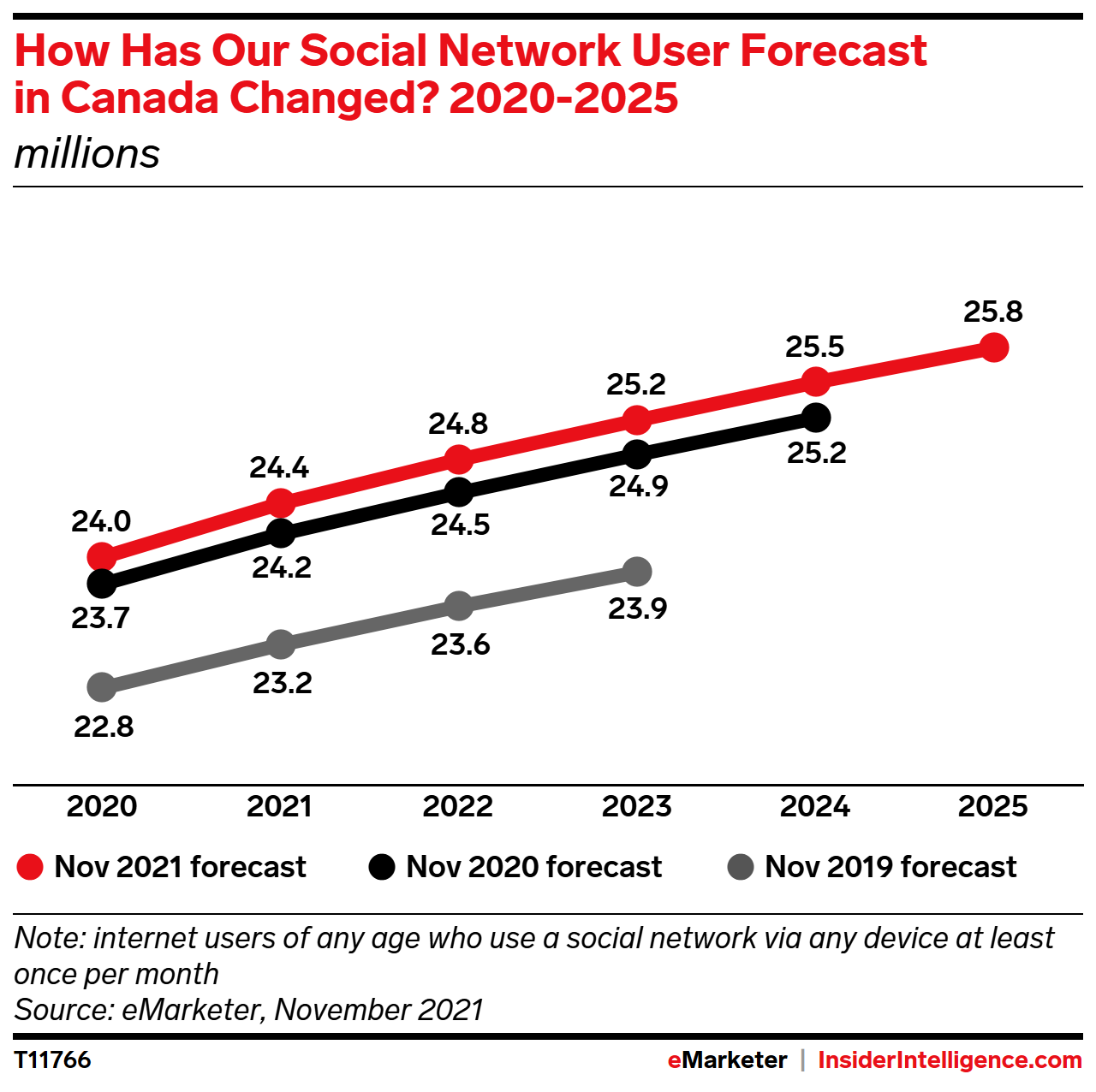 How Has Our Forecast for Social Network Users in Canada Changed? 2020-2025 (millions)