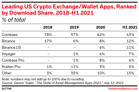 Leading US Crypto Exchange/Wallet Apps, Ranked by Download Share, 2018-H1 2021 (% of total)