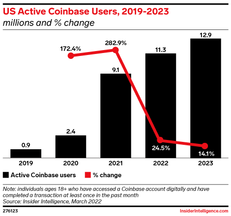 US Active Coinbase Users, 2019-2023 (millions and % change)