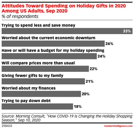 Attitudes Toward Spending on Holiday Gifts in 2020 Among US Adults, Sep 2020 (% of respondents)