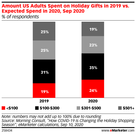 Amount US Adults Spent on Holiday Gifts in 2019 vs. Expected Spend in 2020, Sep 2020 (% of respondents)