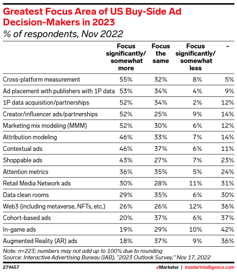 Greatest Focus Area of US Buy-Side Ad Decision-Makers in 2023 (% of respondents, Nov 2022)