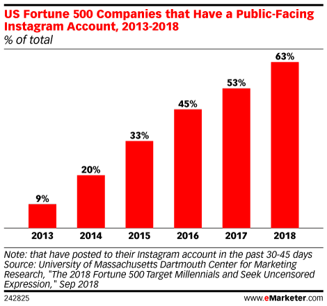 US Fortune 500 Companies that Have a Public-Facing Instagram Account, 2013-2018 (% of total)