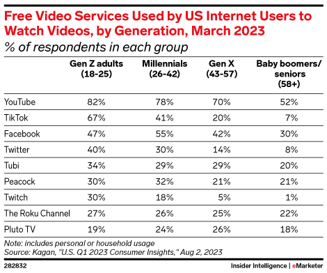 Free Video Services Used by US Internet Users to Watch Videos, by Generation, March 2023 (% of respondents in each group)