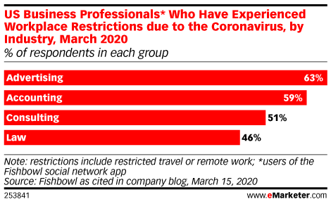 US Business Professionals* Who Have Experienced Workplace Restrictions due to the Coronavirus, by Industry, March 2020 (% of respondents in each group)