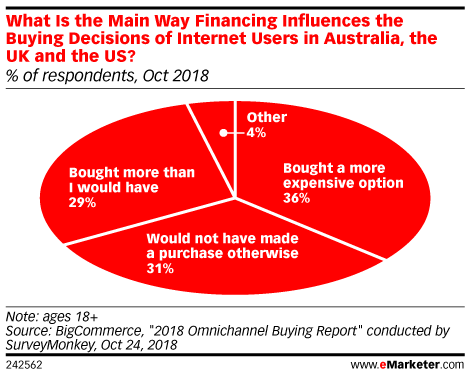 What Is the Main Way Financing Influences the Buying Decisions of Internet Users in Australia, the UK and the US? (% of respondents, Oct 2018)