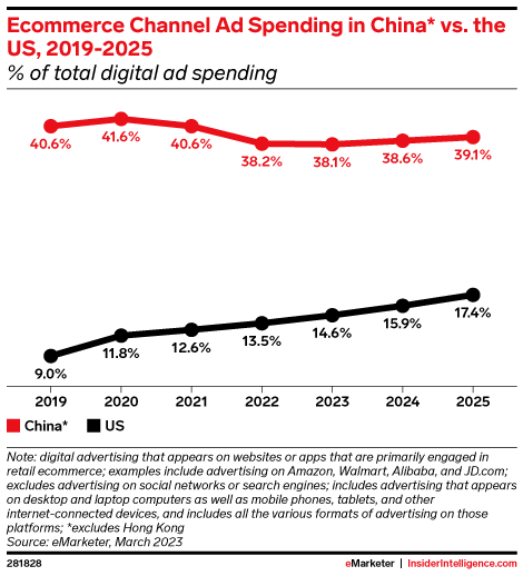 Ecommerce Channel Ad Spending in China* vs. the US, 2019-2025 (% of total digital ad spending)
