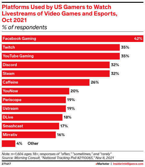 Platforms Used by US Gamers to Watch Livestreams of Video Games and Esports, Oct 2021 (% of respondents)