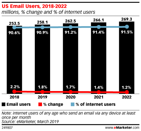 US Email Users, 2018-2022 (millions, % change and % of internet users)