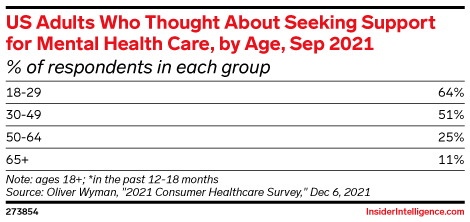 US Adults Who Thought About Seeking Support for Mental Health Care, by Age, Sep 2021 (% of respondents in each group)