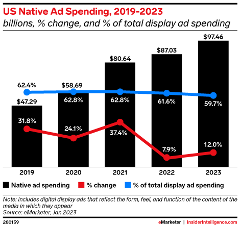 US Native Ad Spending, 2019-2023 (billions, % change, and % of total display ad spending)