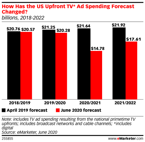 How Has the US Upfront TV* Ad Spending Forecast Changed? (billions, 2018-2022)