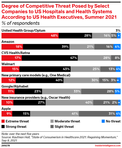 Degree of Competitive Threat Posed by Select Companies to US Hospitals and Health Systems According to US Health Executives, Summer 2021 (% of respondents)