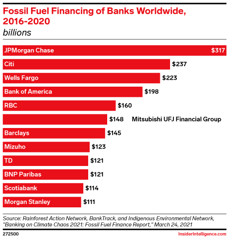 Fossil Fuel Financing of Banks Worldwide, 2016-2020 (billions)