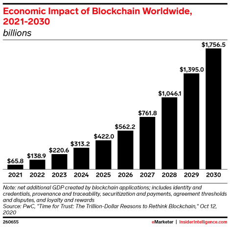 Economic Impact of Blockchain Worldwide, 2021-2030 (billions)