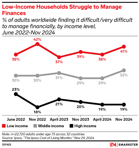 Low-Income Households Struggle to Manage Finances