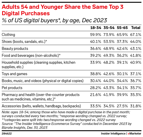Adults 54 and Younger Share the Same Top 3 Digital Purchases (% of US digital buyers*, by age, Dec 2023)