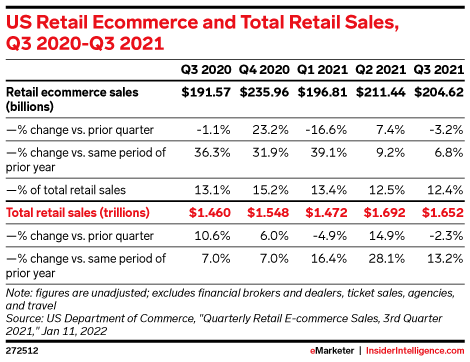 US Retail Ecommerce and Total Retail Sales, Q3 2020-Q3 2021