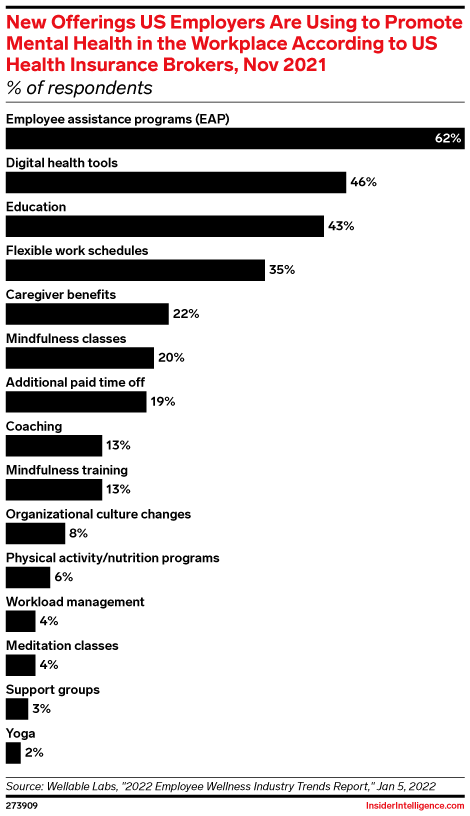 New Offerings US Employers Are Using to Promote Mental Health in the Workplace According to US Health Insurance Brokers, Nov 2021 (% of respondents)