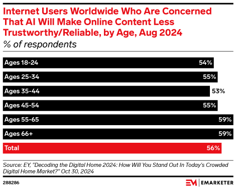 Internet Users Worldwide Who Are Concerned That AI Will Make Online Content Less Trustworthy/Reliable, by Age, Aug 2024 (% of respondents)