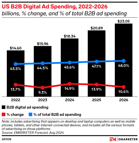 US B2B Digital Ad Spending, 2022-2026 (billions, % change, and % of total B2B ad spending)