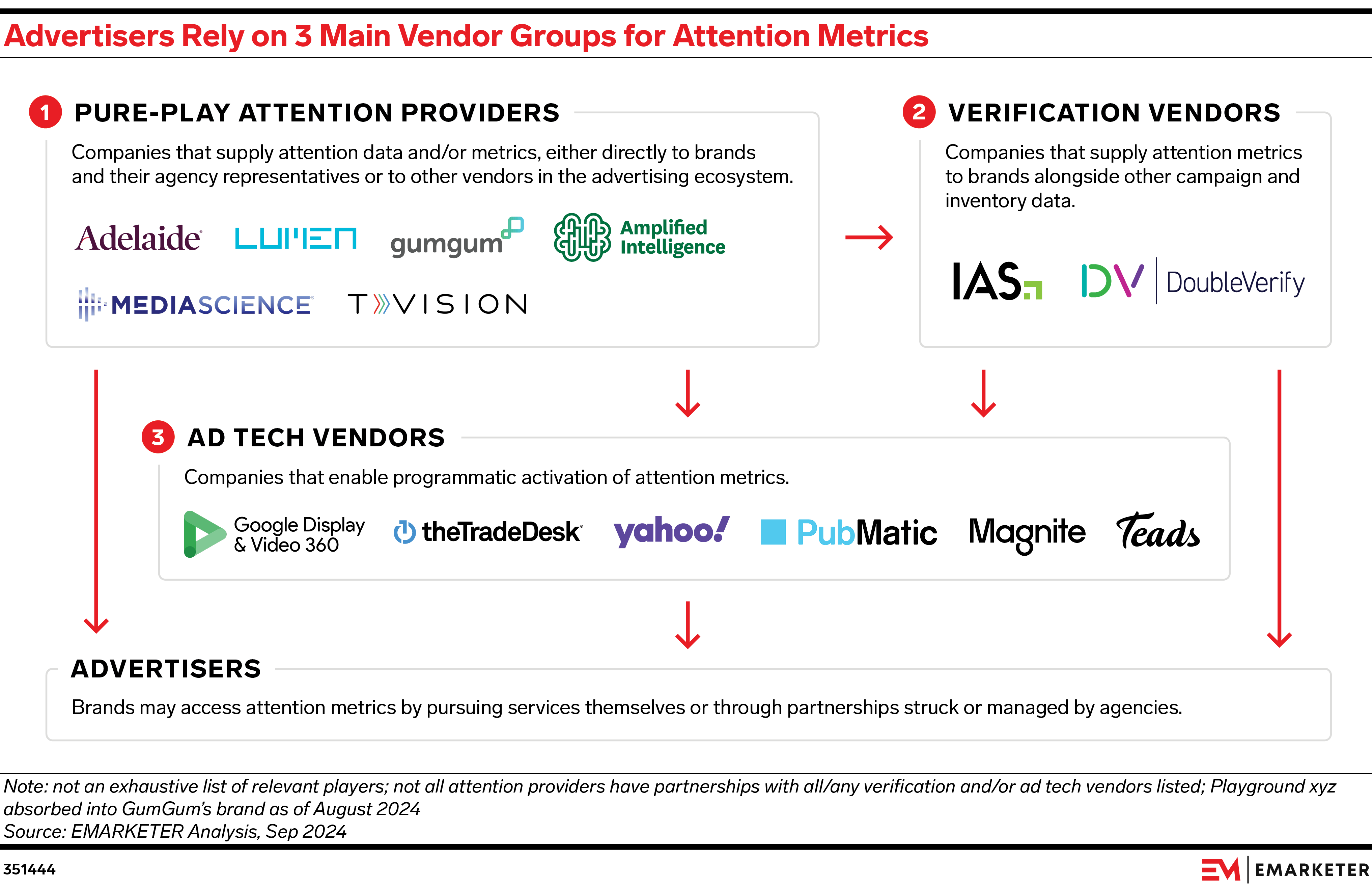 Advertisers Rely on 3 Main Vendor Groups for Attention Metrics