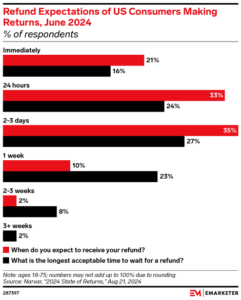 Refund Expectations of US Consumers Making Returns, June 2024 (% of respondents)