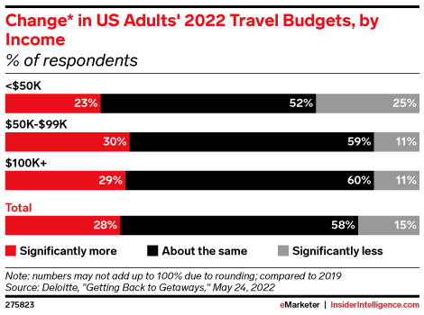 Change* in US Adults' 2022 Travel Budgets, by Income (% of respondents)