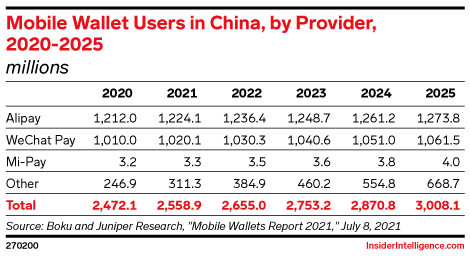 Mobile Wallet Users in China, by Provider, 2020-2025 (millions)