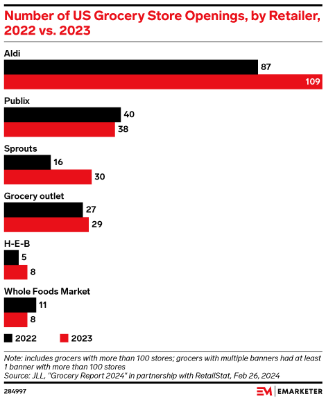 Number of US Grocery Store Openings, by Retailer, 2022 vs. 2023