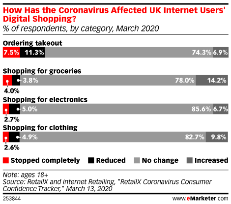 How Has the Coronavirus Affected UK Internet Users' Digital Shopping? (% of respondents, by category, March 2020)