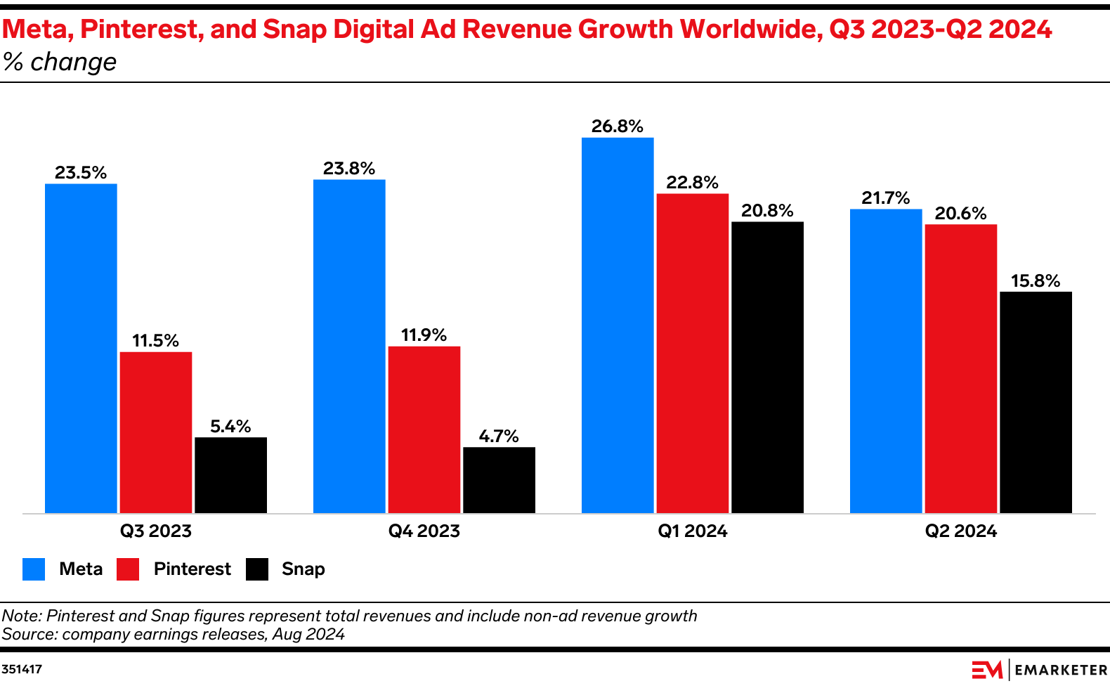 Meta, Pinterest, and Snap Digital Ad Revenue Growth Worldwide, Q3 2023-Q2 2024 (% change)