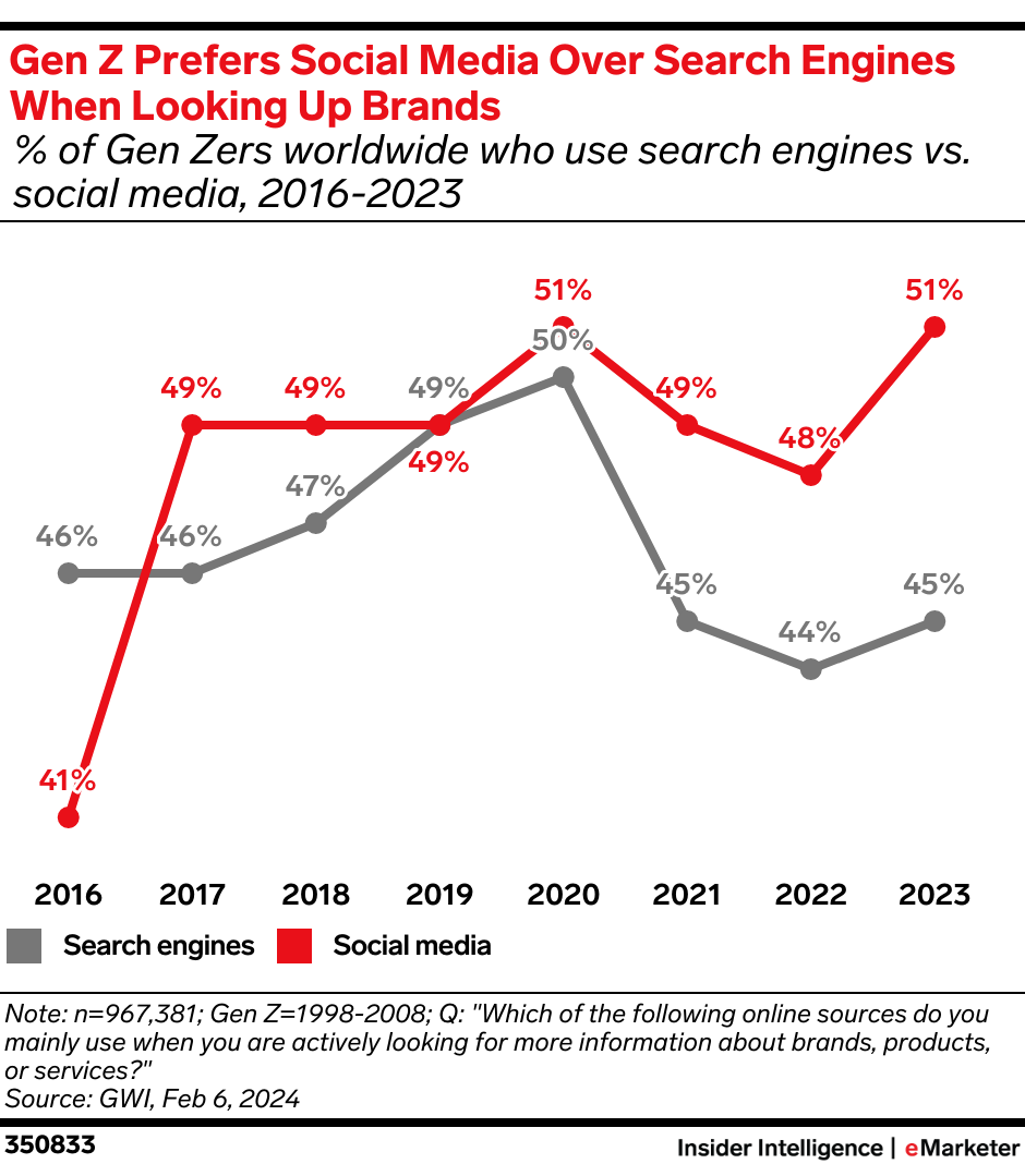 Gen Z Prefers Social Media Over Search Engines When Looking Up Brands