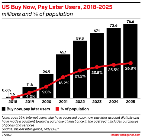US Buy Now, Pay Later Users, 2018-2025 (millions and % of population)