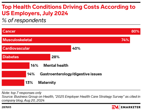 Top Health Conditions Driving Costs According to US Employers, July 2024 (% of respondents)