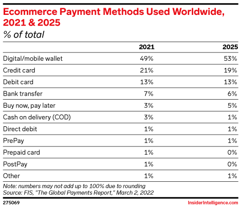 Ecommerce Payment Methods Used Worldwide, 2021 & 2025 (% of total)