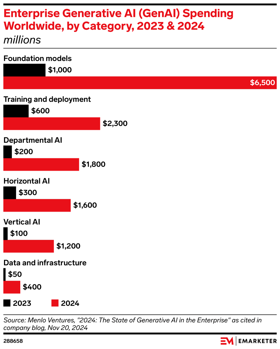 Enterprise Generative AI (GenAI) Spending Worldwide, by Category, 2023 & 2024 (millions)