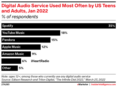 Digital Audio Service Used Most Often by US Teens and Adults, Jan 2022 (% of respondents)