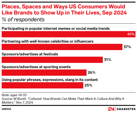 Places, Spaces and Ways US Consumers Would Like Brands to Show Up in Their Lives, Sep 2024 (% of respondents)