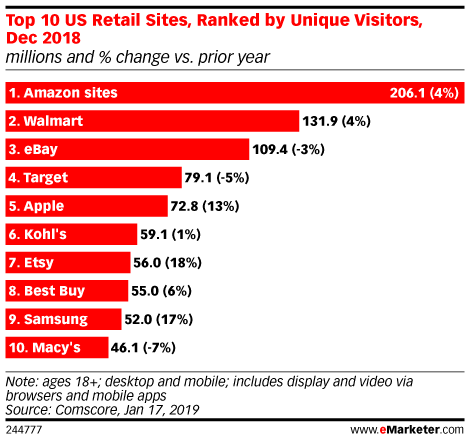 Top 10 US Retail Sites, Ranked by Unique Visitors, Dec 2018 (millions and % change vs. prior year)