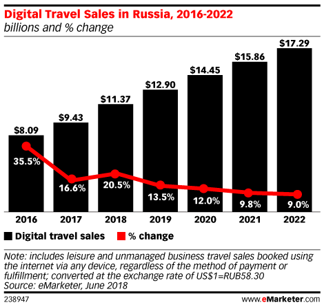 Digital Travel Sales in Russia, 2016-2022 (billions and % change)