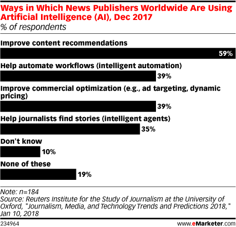 Ways in Which News Publishers Worldwide Are Using Artificial Intelligence (AI), Dec 2017 (% of respondents)