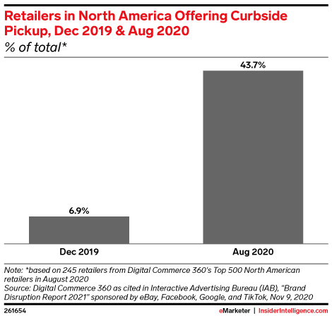 Retailers in North America Offering Curbside Pickup, Dec 2019 & Aug 2020 (% of total*)