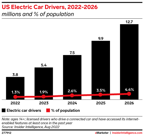 US Electric Car Drivers , 2022-2026 (millions and % of population)