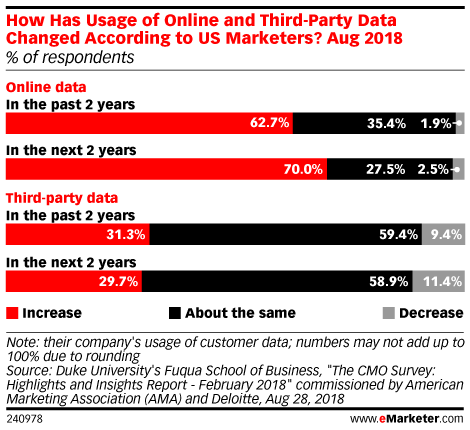 Usage of Online and Third-Party Data According to US Marketers, Now vs. in the Future, Aug 2018 (% of respondents)