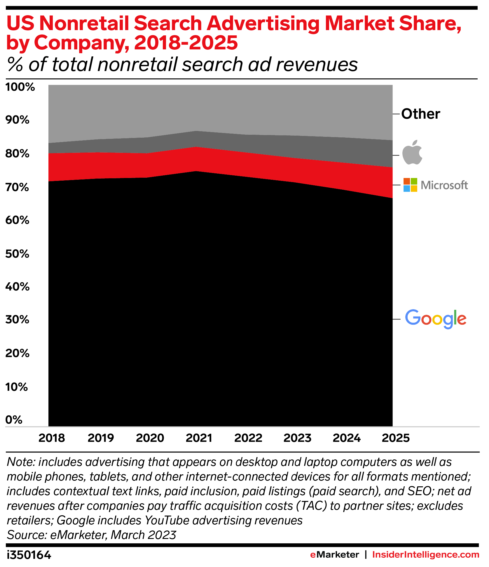 US Nonretail Search Advertising Market Share, by Company, 2018-2025 (% of total nonretail search ad revenues)