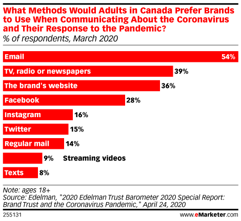 What Methods Would Adults in Canada Prefer Brands to Use When Communicating About the Coronavirus and Their Response to the Pandemic? (% of respondents, March 2020)