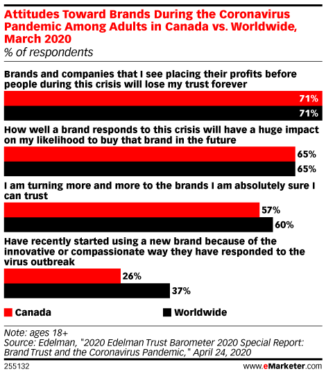 Attitudes Toward Brands During the Coronavirus Pandemic Among Adults in Canada vs. Worldwide, March 2020 (% of respondents)