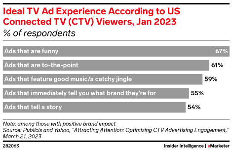 Ideal TV Ad Experience According to US Connected TV (CTV) Viewers, Jan 2023 (% of respondents)