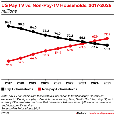 US Pay TV vs. Non-Pay-TV Households, 2017-2025 (millions)